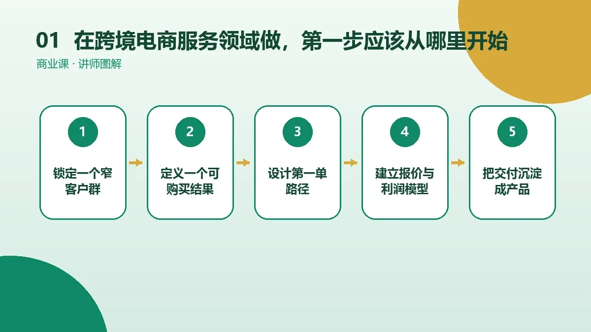 在跨境电商服务领域做OPC一人公司,第一步应该从哪里开始?核心判断图