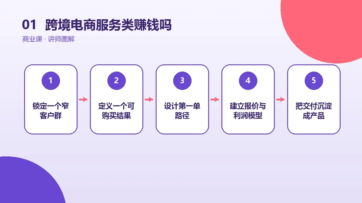 跨境电商服务类OPC一人公司赚钱吗?收入结构、成本与盈亏平衡测算核心判断图