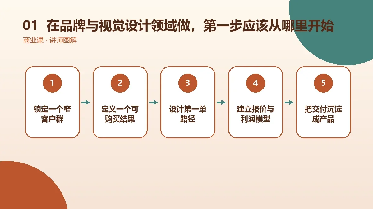 在品牌与视觉设计领域做OPC一人公司,第一步应该从哪里开始?核心判断图