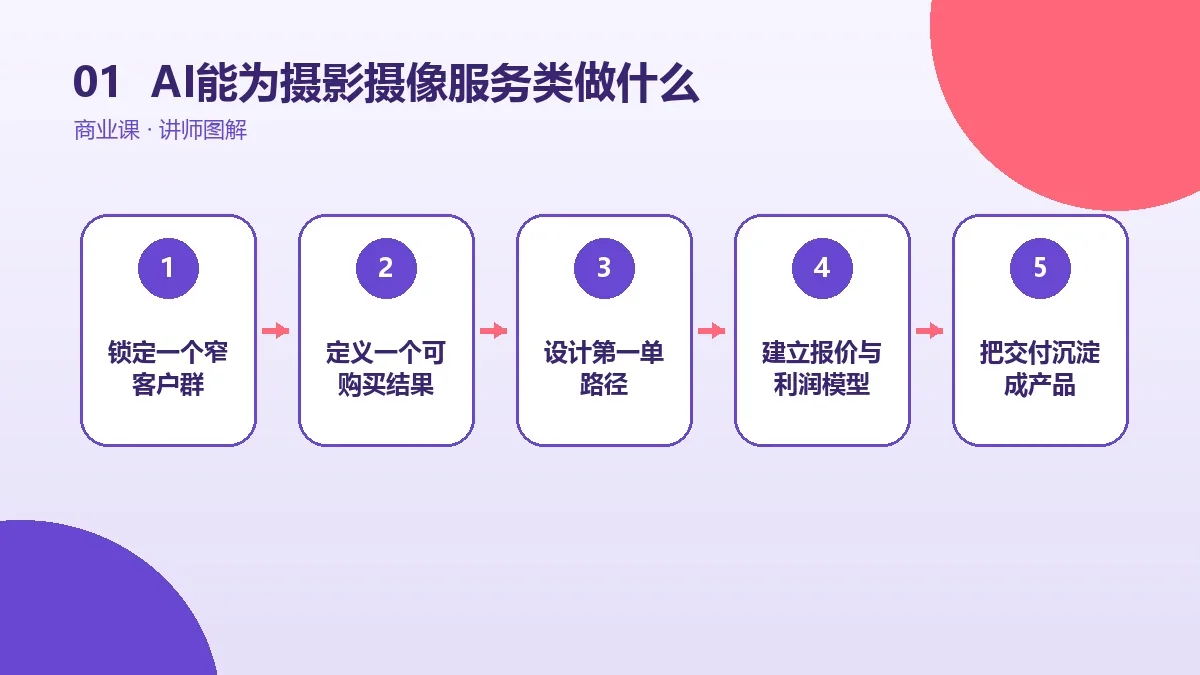 AI能为摄影摄像服务类OPC一人公司做什么?提效场景与使用边界核心判断图