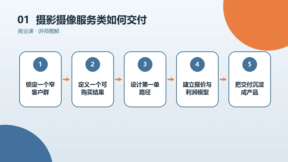 摄影摄像服务类OPC一人公司如何交付?从需求确认到验收的SOP核心判断图