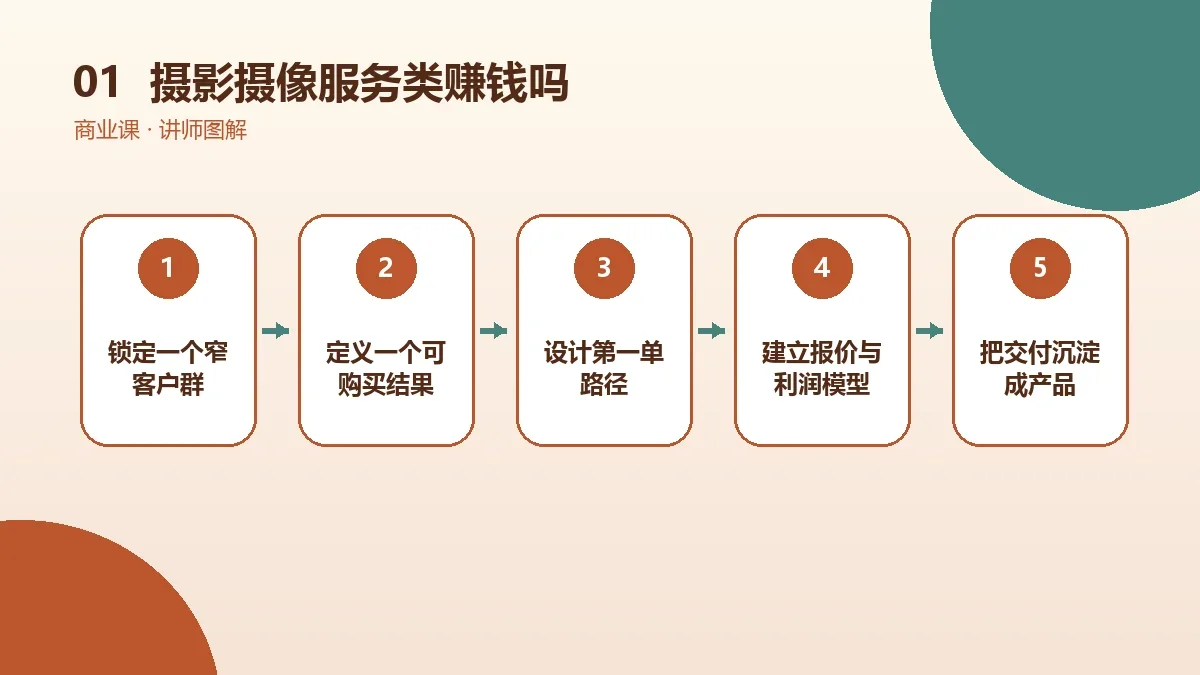 摄影摄像服务类OPC一人公司赚钱吗?收入结构、成本与盈亏平衡测算核心判断图