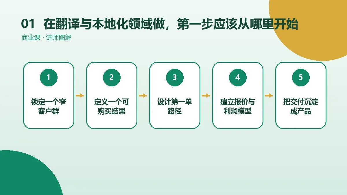 在翻译与本地化领域做OPC一人公司,第一步应该从哪里开始?核心判断图