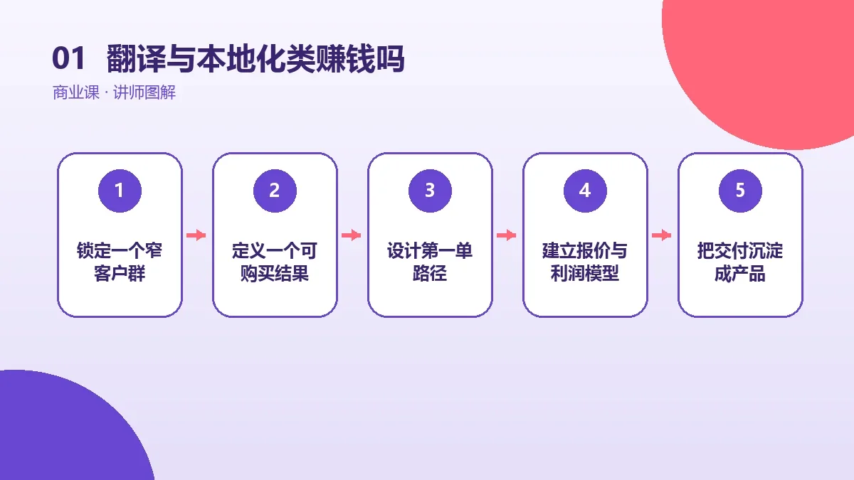 翻译与本地化类OPC一人公司赚钱吗?收入结构、成本与盈亏平衡测算核心判断图