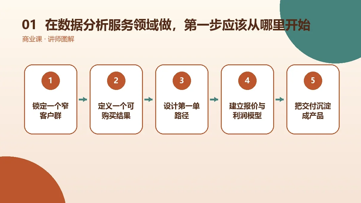 在数据分析服务领域做OPC一人公司,第一步应该从哪里开始?核心判断图