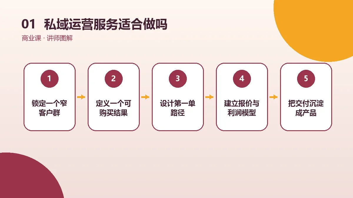 私域运营服务适合做OPC一人公司吗?市场需求、门槛与风险分析核心判断图