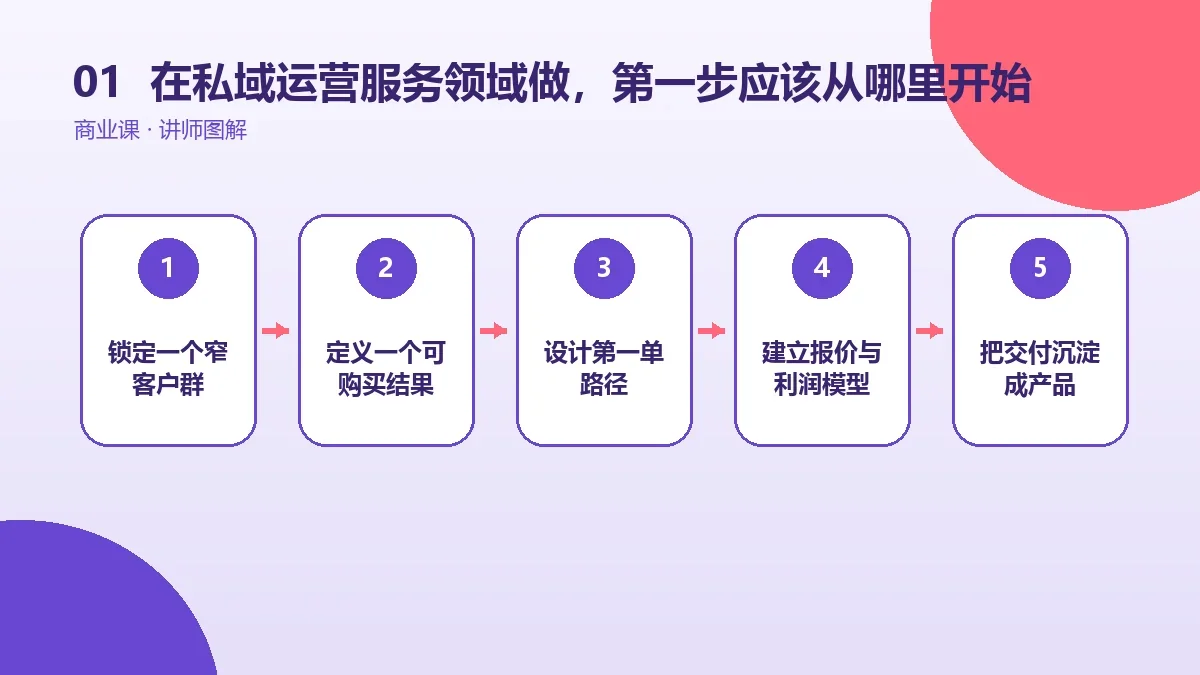 在私域运营服务领域做OPC一人公司,第一步应该从哪里开始?核心判断图