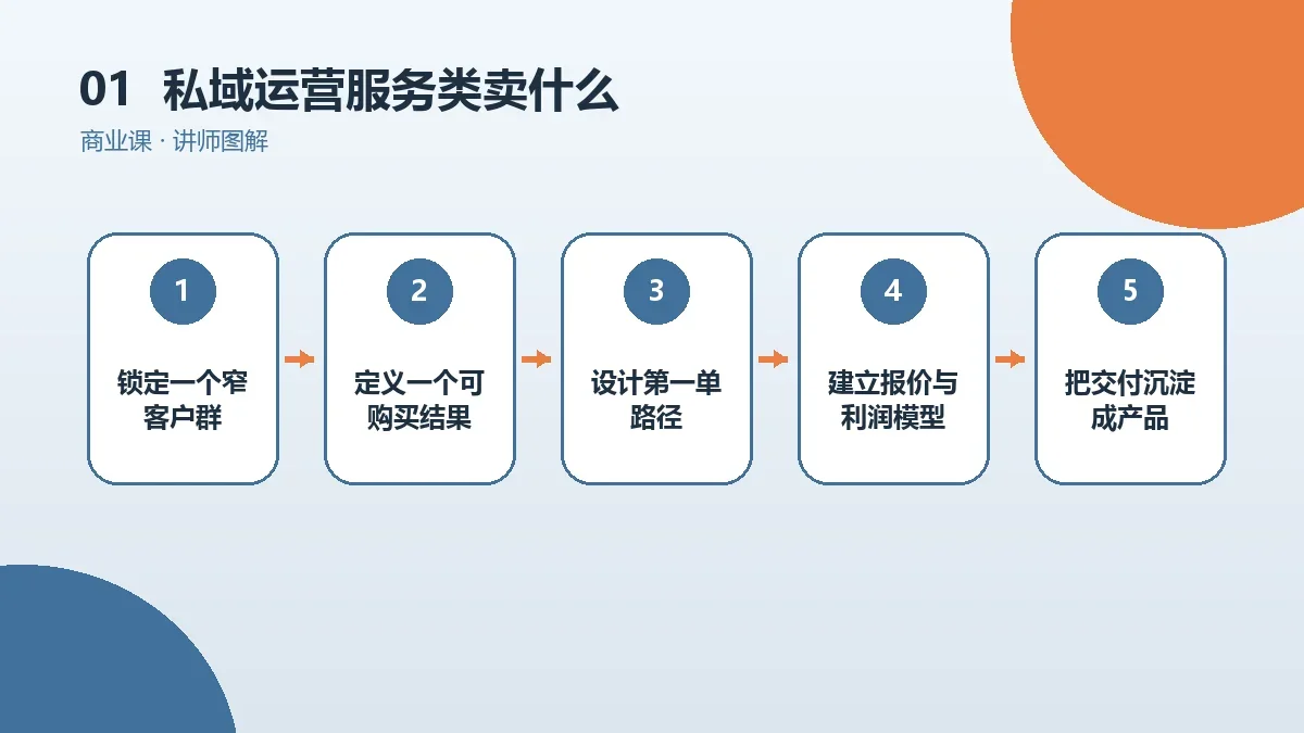 私域运营服务类OPC一人公司卖什么?服务包、产品化与订阅方案核心判断图