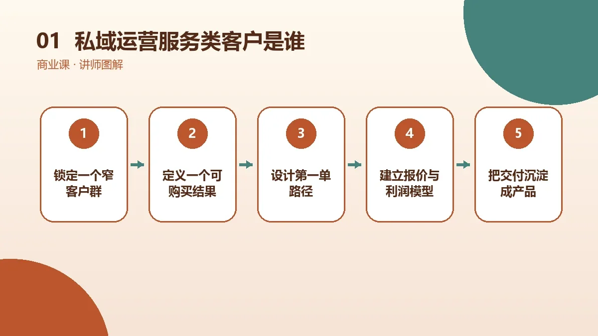 私域运营服务类OPC一人公司的客户是谁?高意向人群与真实需求拆解核心判断图