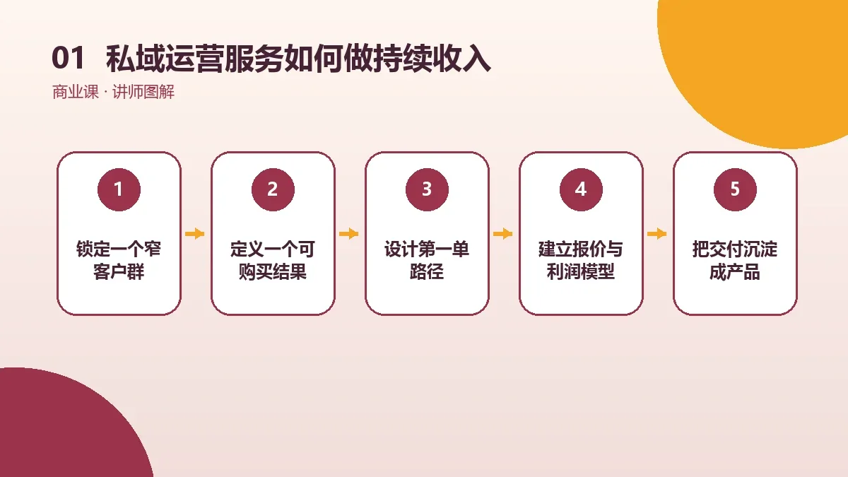 私域运营服务如何做持续收入?OPC一人公司的复购、续费与长期合同设计核心判断图