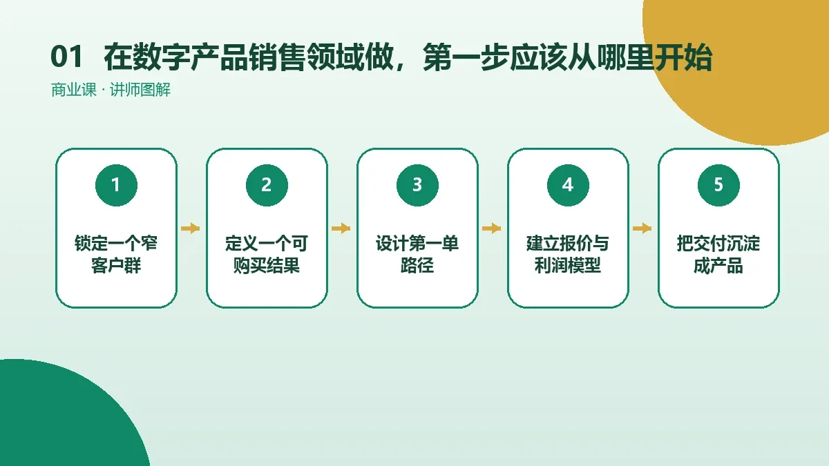 在数字产品销售领域做OPC一人公司,第一步应该从哪里开始?核心判断图