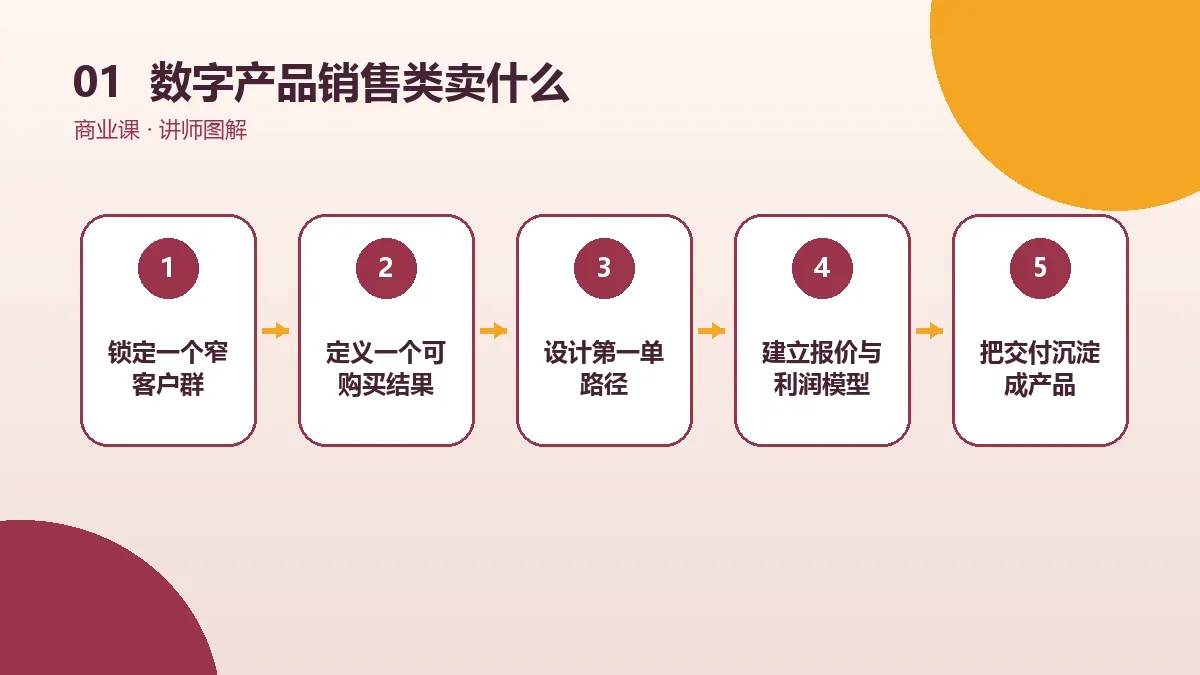 数字产品销售类OPC一人公司卖什么?服务包、产品化与订阅方案核心判断图