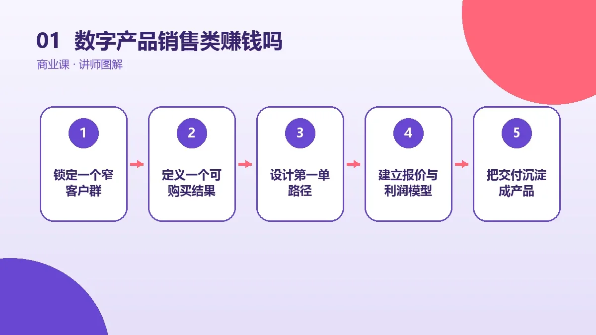 数字产品销售类OPC一人公司赚钱吗?收入结构、成本与盈亏平衡测算核心判断图