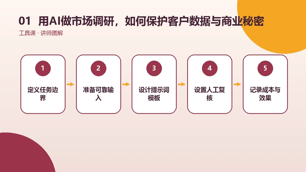 OPC一人公司用AI做市场调研,如何保护客户数据与商业秘密?核心判断图