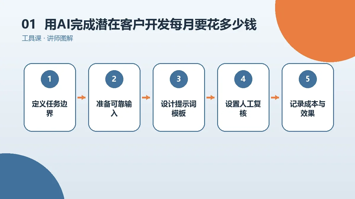 用AI完成潜在客户开发每月要花多少钱?工具订阅与时间成本测算核心判断图