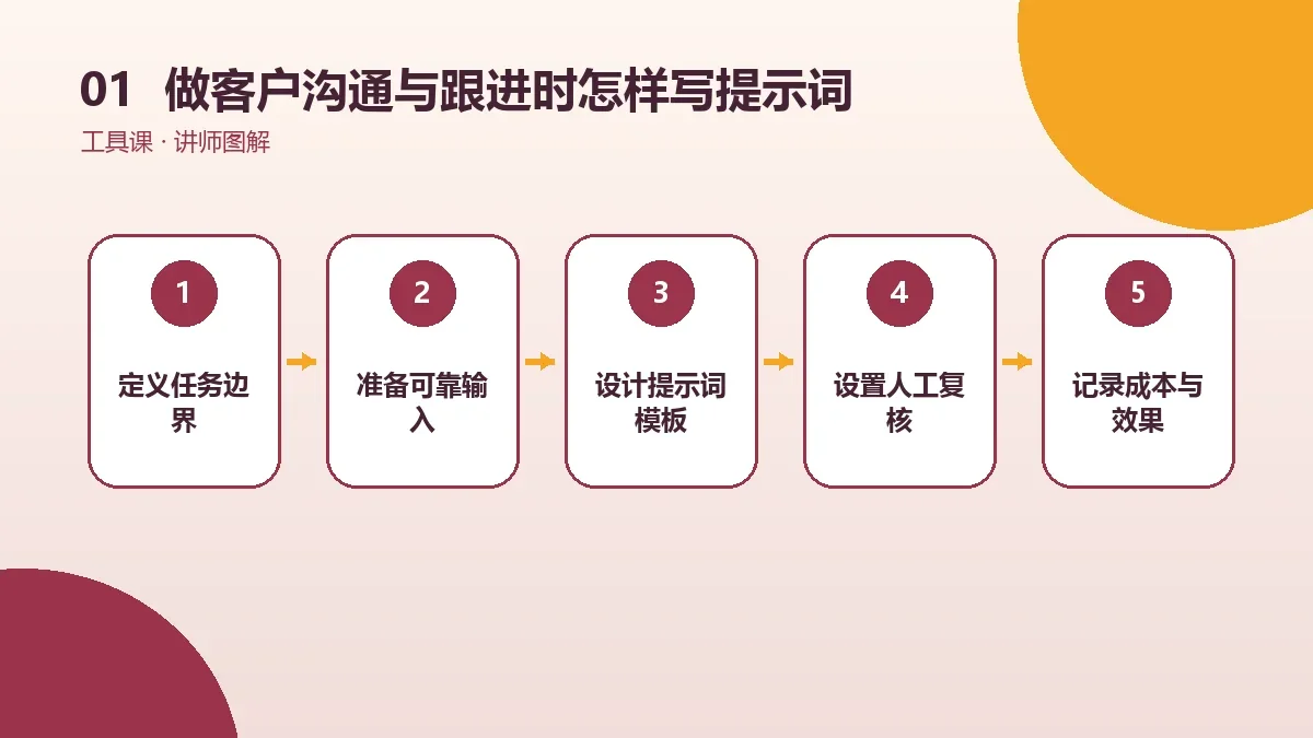 OPC一人公司做客户沟通与跟进时怎样写提示词?可直接改写的框架核心判断图