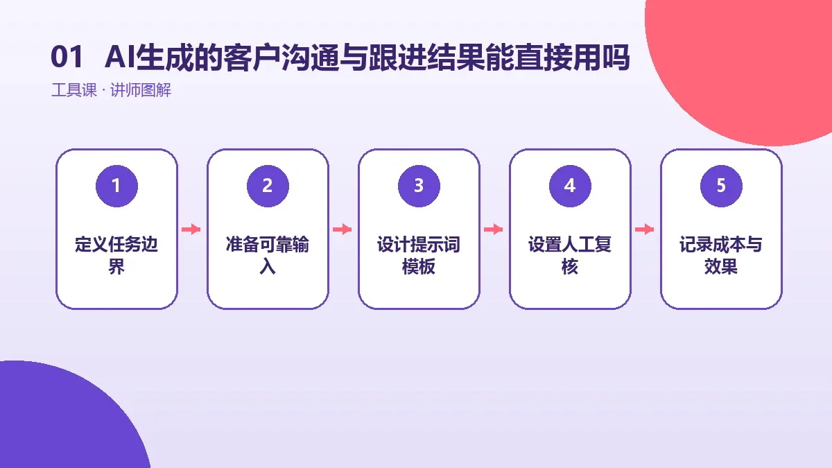 AI生成的客户沟通与跟进结果能直接用吗?人工复核清单与质量标准核心判断图