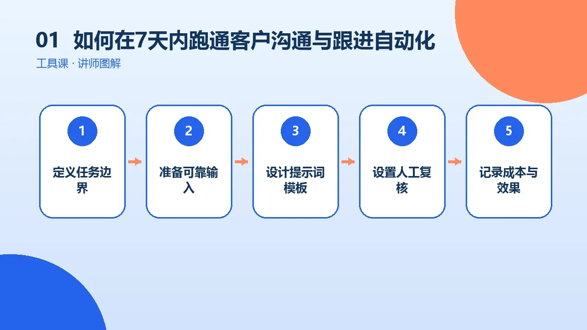 OPC一人公司如何在7天内跑通客户沟通与跟进自动化?新手实践计划核心判断图