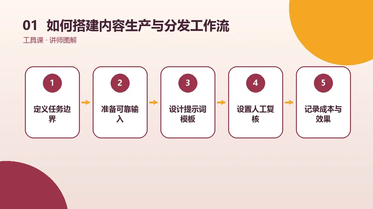 如何搭建OPC一人公司的内容生产与分发工作流?从输入到输出逐步配置核心判断图