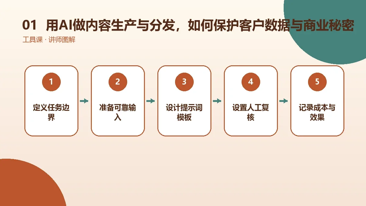OPC一人公司用AI做内容生产与分发,如何保护客户数据与商业秘密?核心判断图
