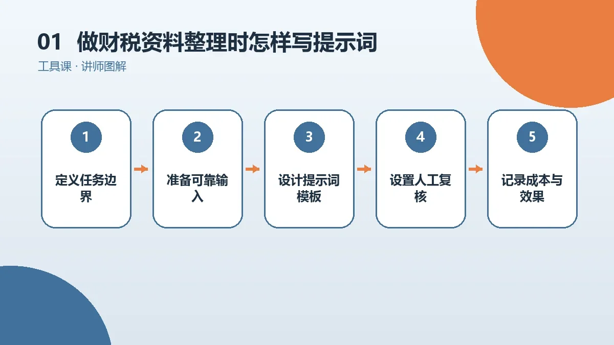 OPC一人公司做财税资料整理时怎样写提示词?可直接改写的框架核心判断图