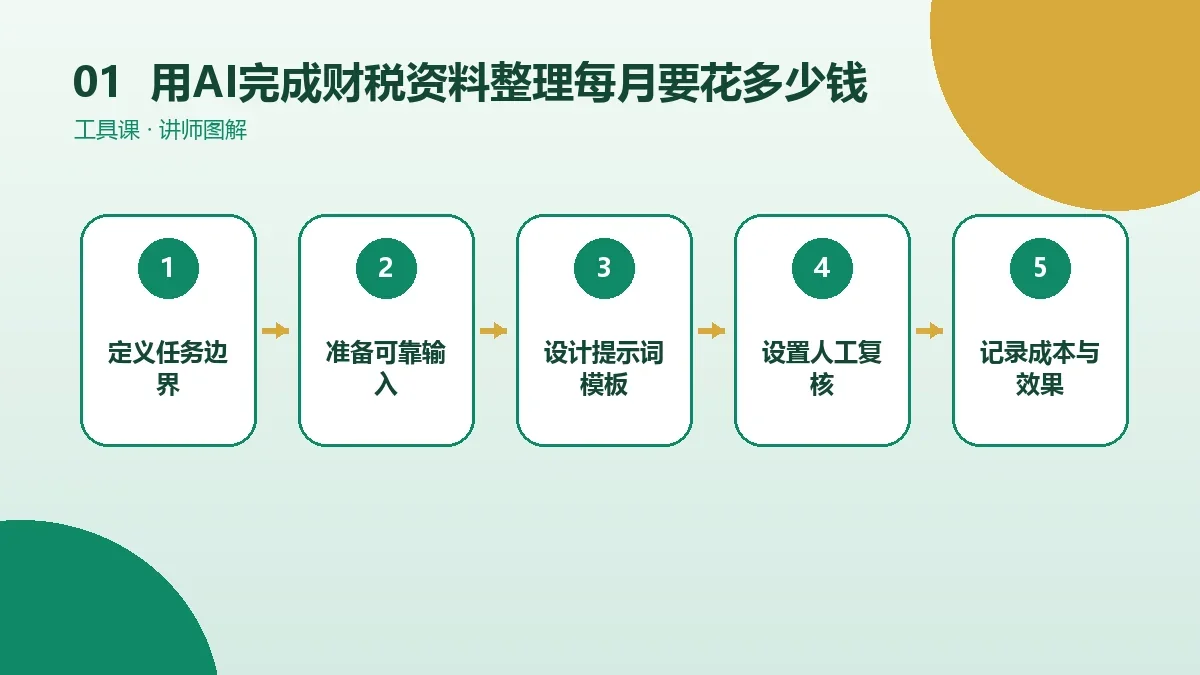 用AI完成财税资料整理每月要花多少钱?工具订阅与时间成本测算核心判断图
