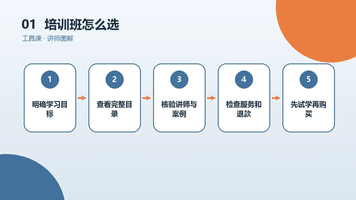 OPC一人公司培训班怎么选?免费、付费与服务型产品对比核心判断图