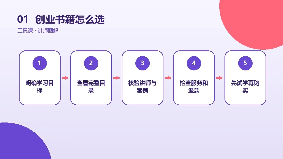一人公司创业书籍怎么选?免费、付费与服务型产品对比核心判断图