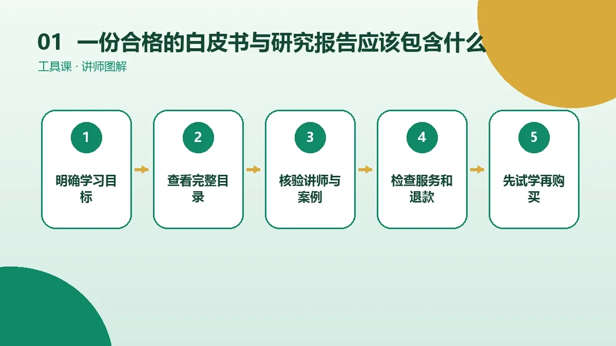 一份合格的OPC一人公司白皮书与研究报告应该包含什么?内容框架与验收清单核心判断图