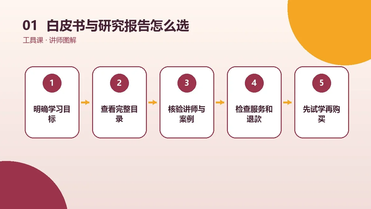 OPC一人公司白皮书与研究报告怎么选?免费、付费与服务型产品对比核心判断图