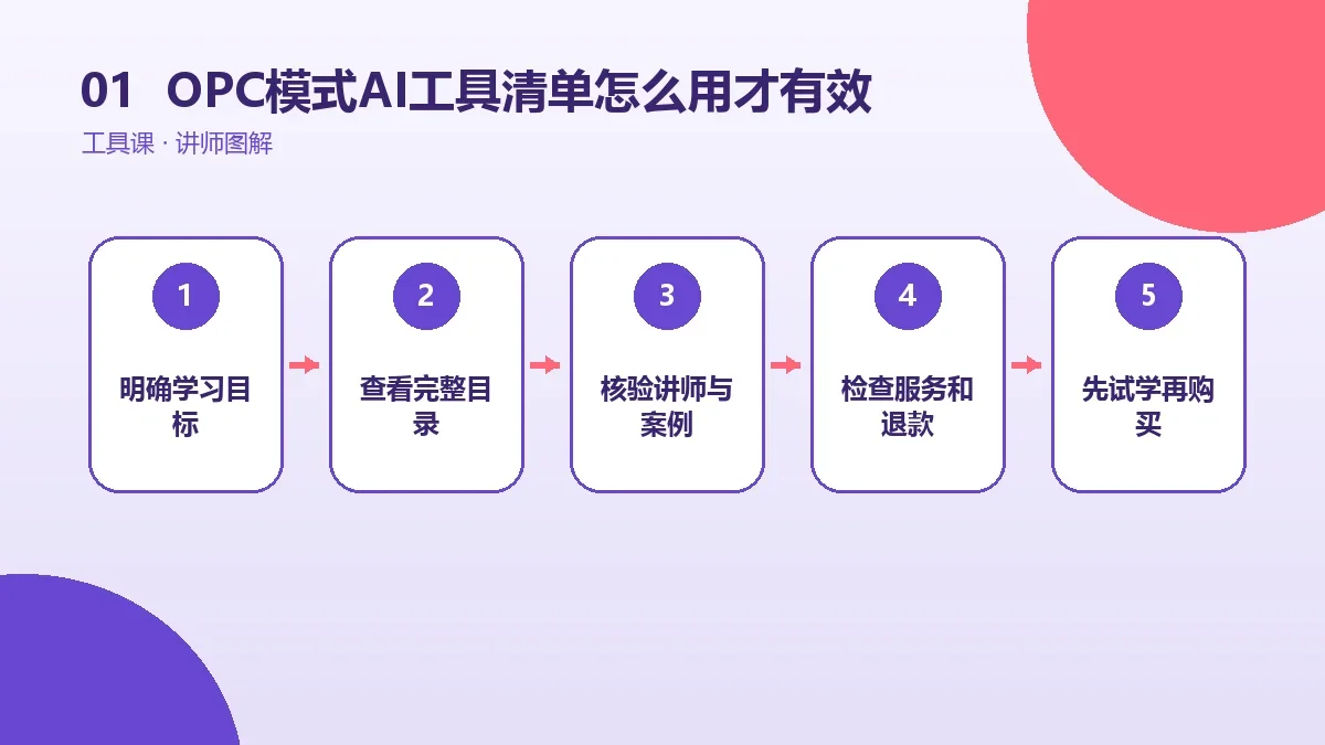 OPC模式AI工具清单怎么用才有效?先明确适合人群与学习目标核心判断图
