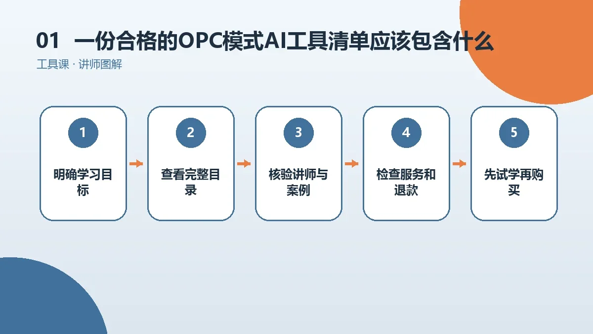 一份合格的OPC模式AI工具清单应该包含什么?内容框架与验收清单核心判断图
