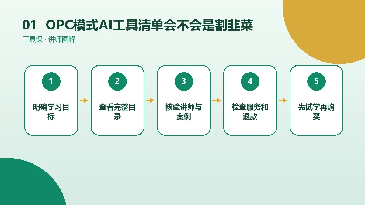 OPC模式AI工具清单会不会是割韭菜?宣传承诺、版权与退款风险检查核心判断图