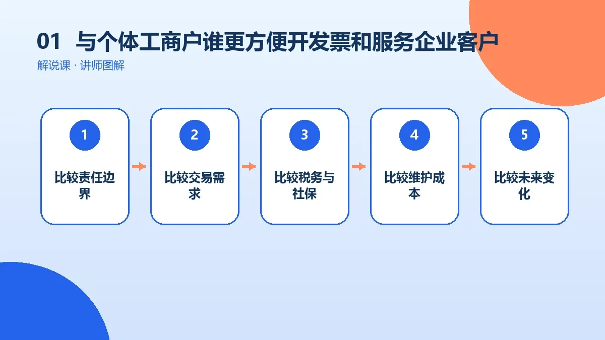 OPC一人公司与个体工商户谁更方便开发票和服务企业客户?核心判断图