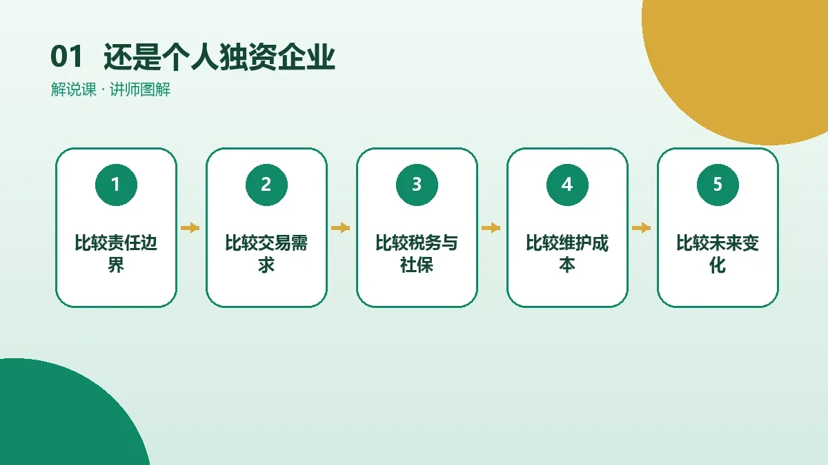 OPC一人公司还是个人独资企业?按收入、客户类型和发展目标选择核心判断图