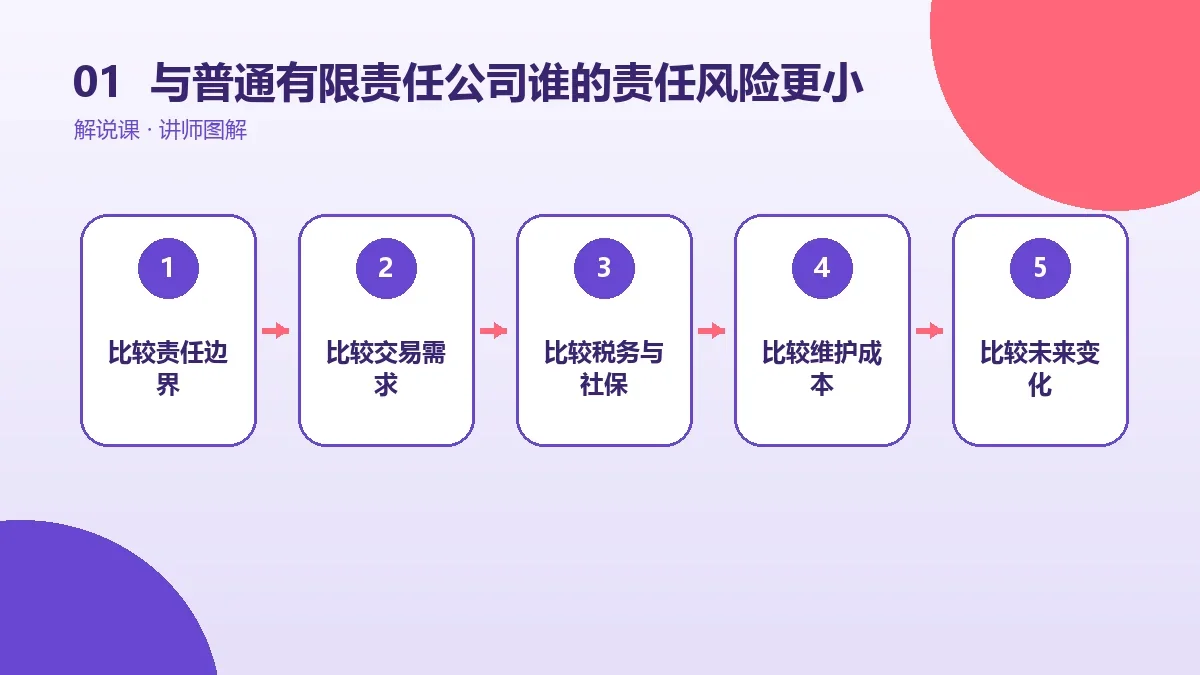 OPC一人公司与普通有限责任公司谁的责任风险更小?债务边界对比核心判断图