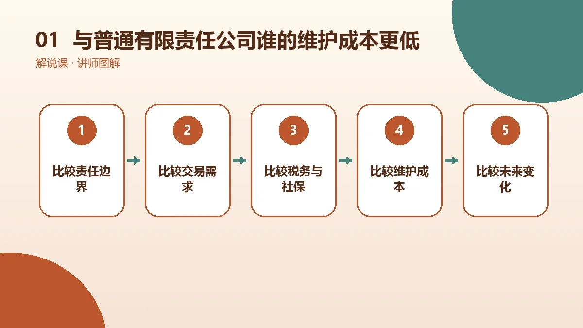 OPC一人公司与普通有限责任公司谁的维护成本更低?注册、记账与注销费用核心判断图