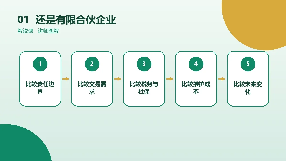 OPC一人公司还是有限合伙企业?按收入、客户类型和发展目标选择核心判断图