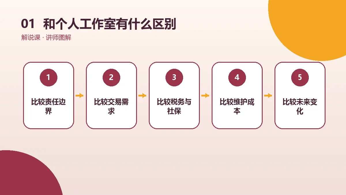 OPC一人公司和个人工作室有什么区别?一张表看懂核心差异核心判断图