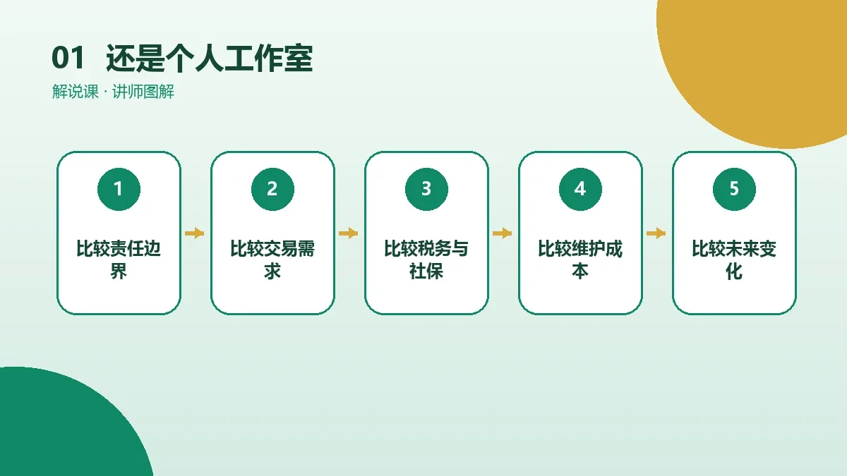 OPC一人公司还是个人工作室?按收入、客户类型和发展目标选择核心判断图