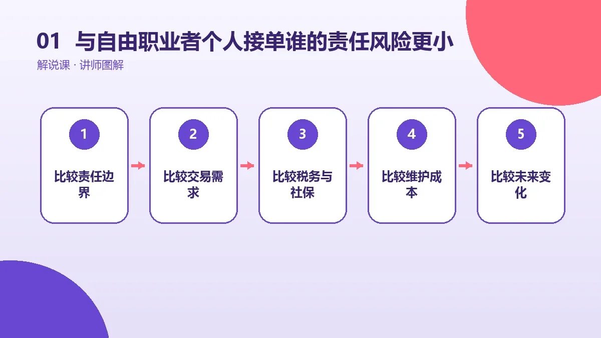 OPC一人公司与自由职业者个人接单谁的责任风险更小?债务边界对比核心判断图