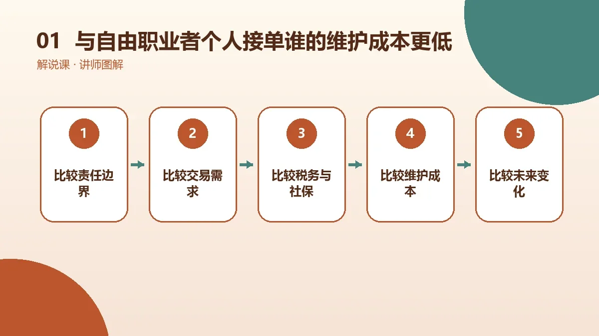 OPC一人公司与自由职业者个人接单谁的维护成本更低?注册、记账与注销费用核心判断图