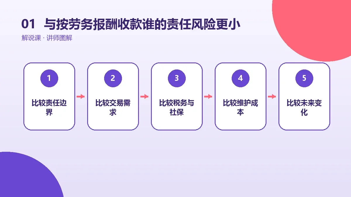 OPC一人公司与按劳务报酬收款谁的责任风险更小?债务边界对比核心判断图