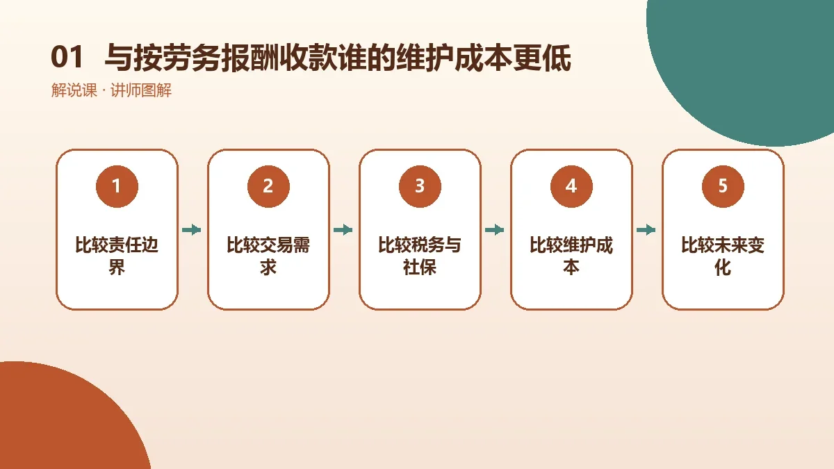 OPC一人公司与按劳务报酬收款谁的维护成本更低?注册、记账与注销费用核心判断图