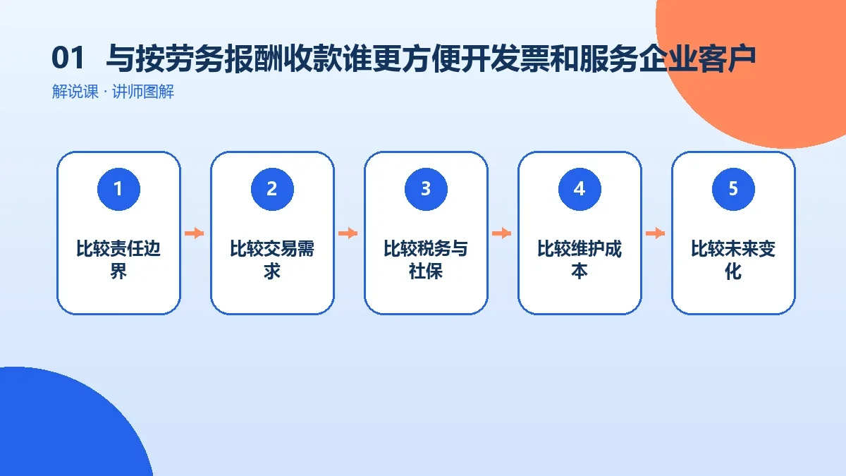 OPC一人公司与按劳务报酬收款谁更方便开发票和服务企业客户?核心判断图