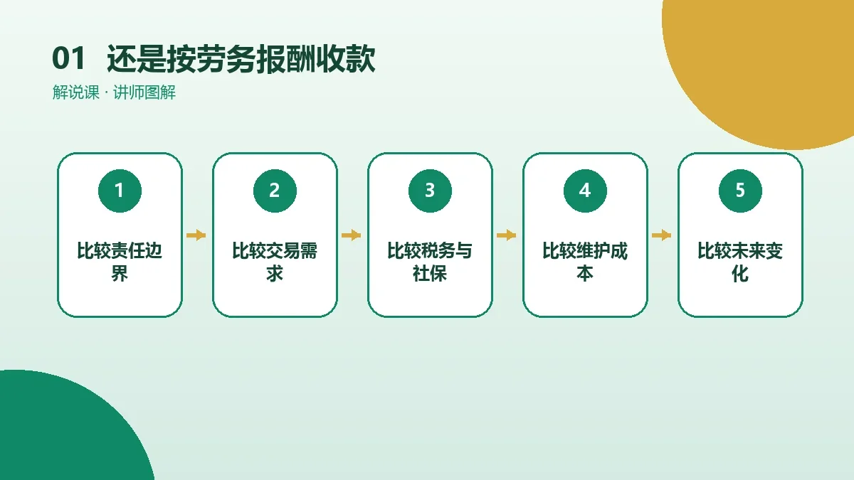 OPC一人公司还是按劳务报酬收款?按收入、客户类型和发展目标选择核心判断图