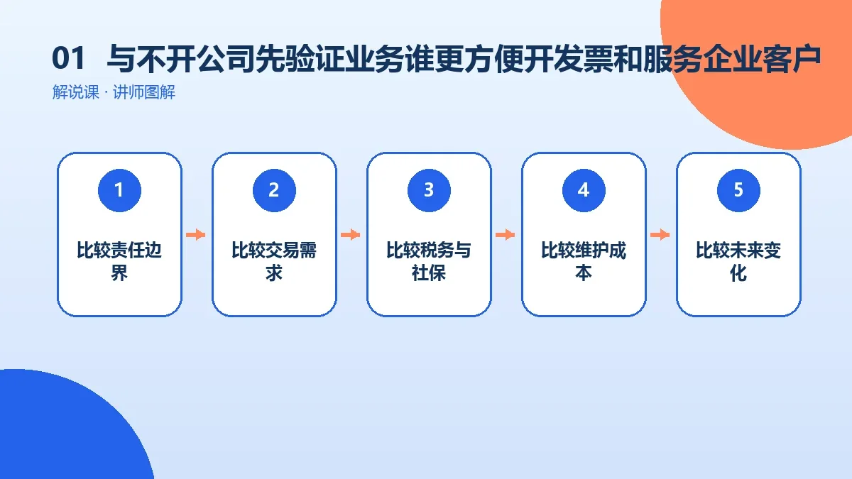 OPC一人公司与不开公司先验证业务谁更方便开发票和服务企业客户?核心判断图