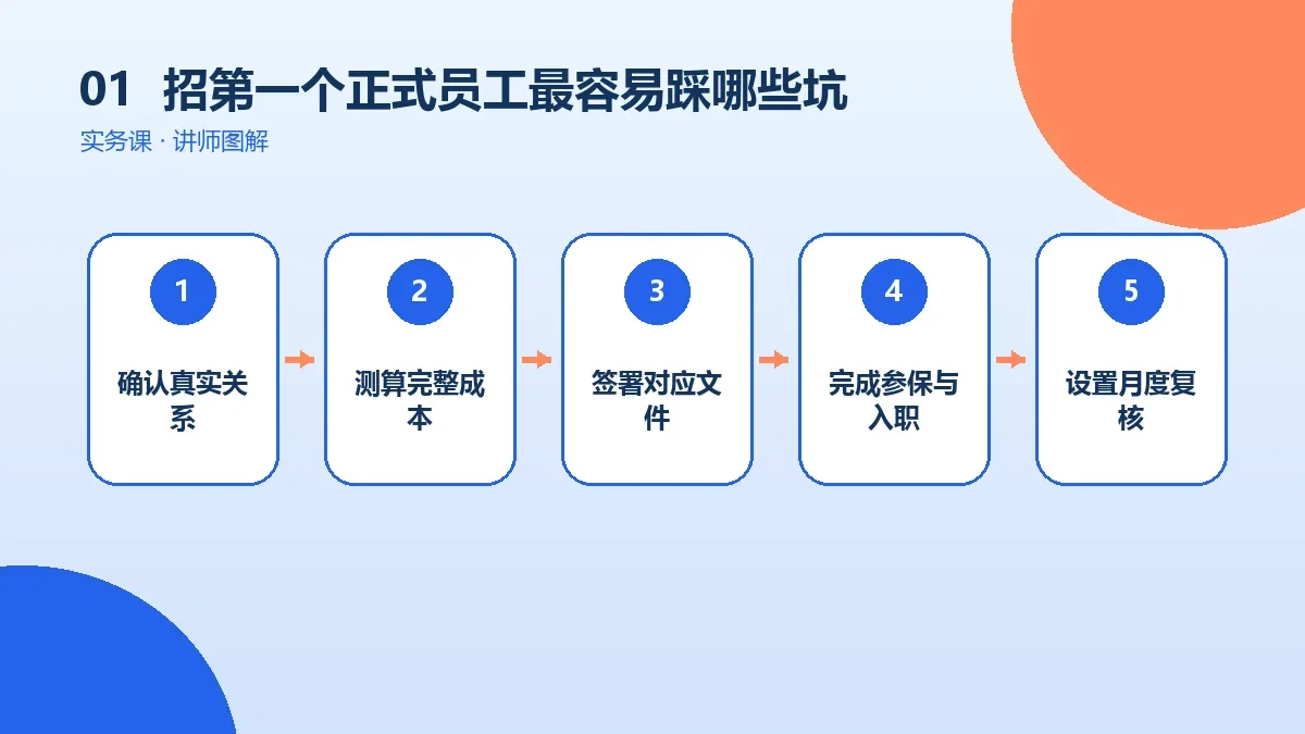 OPC一人公司招第一个正式员工最容易踩哪些坑?关键风险检查表核心判断图