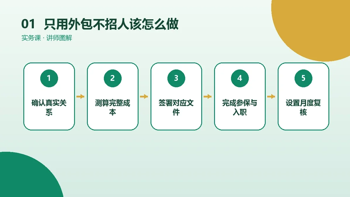 OPC一人公司只用外包不招人该怎么做?办理步骤、时间与注意事项核心判断图