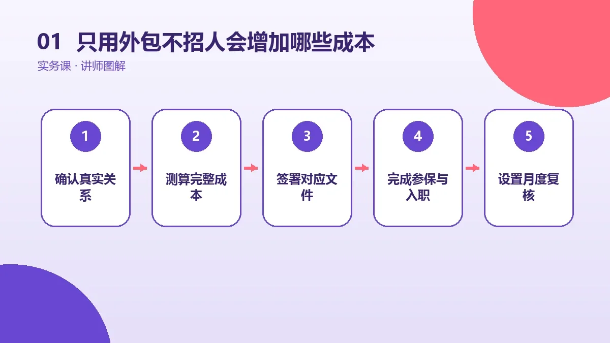 OPC一人公司只用外包不招人会增加哪些成本?税费、社保与服务费拆解核心判断图